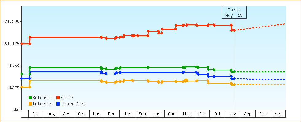 Price Graphs