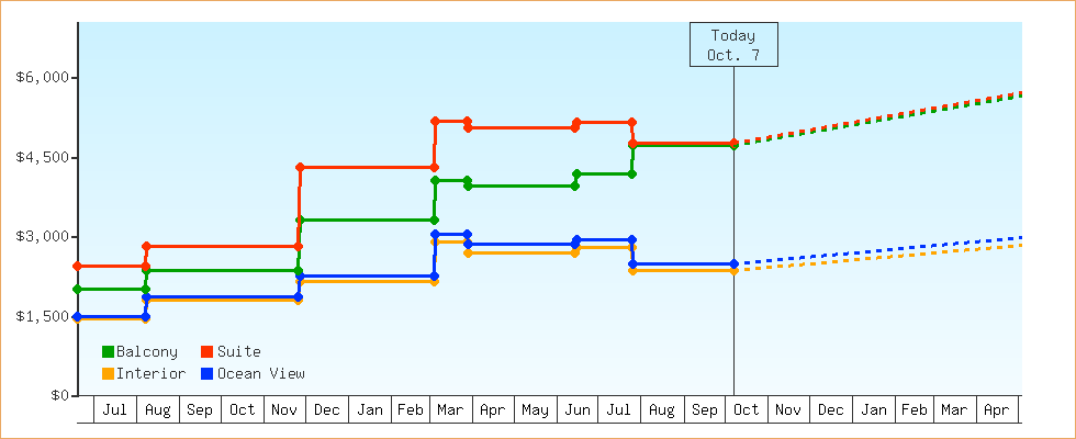 Price Graphs