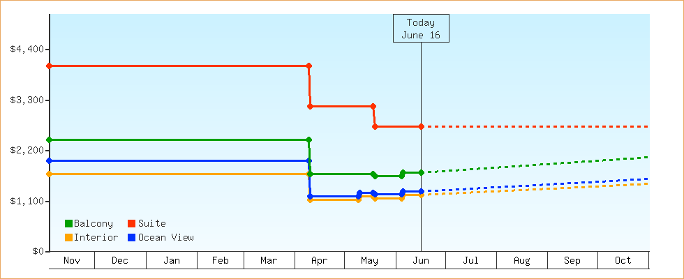 Price Graphs