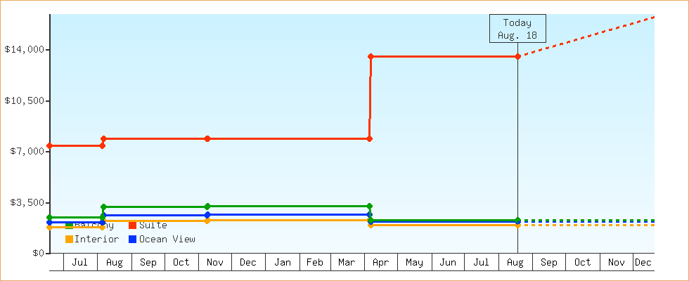 Price Graphs