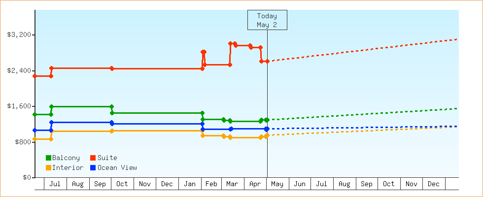Price Graphs
