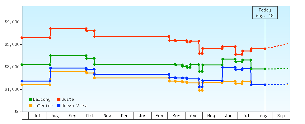 Price Graphs
