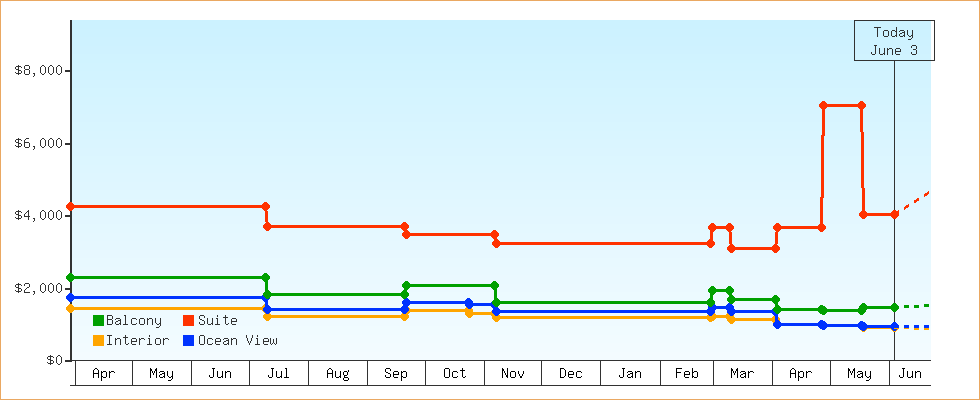 Price Graphs