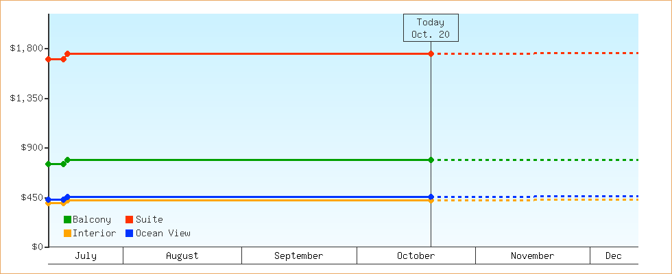 Price Graphs