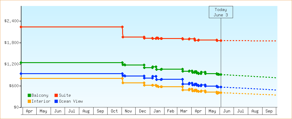 Price Graphs