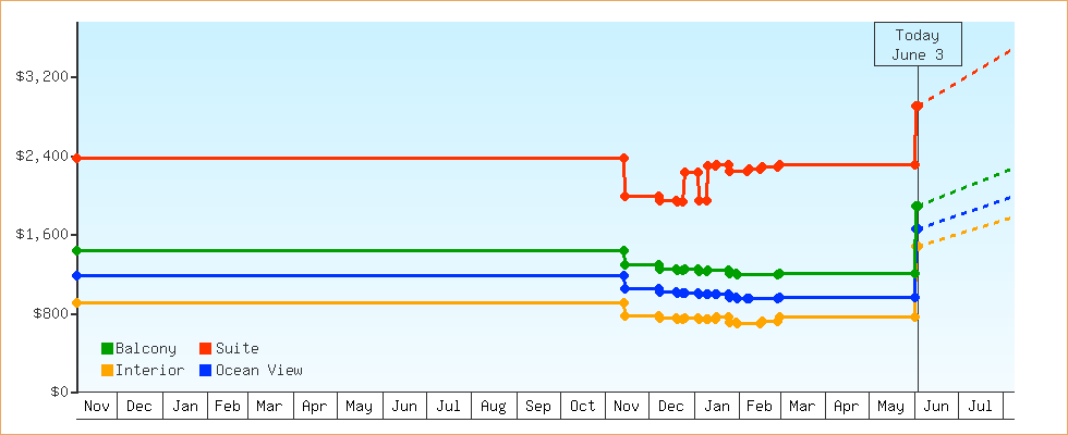 Price Graphs