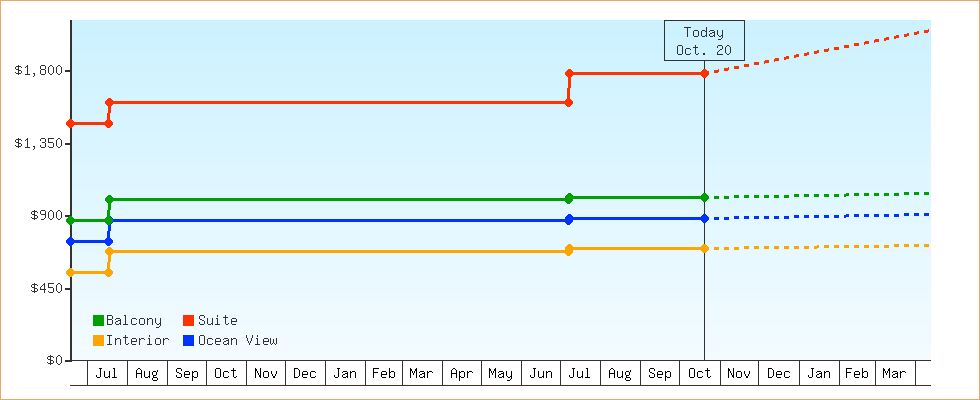 Price Graphs