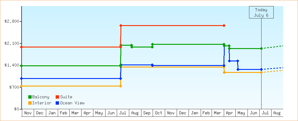 Price Graphs
