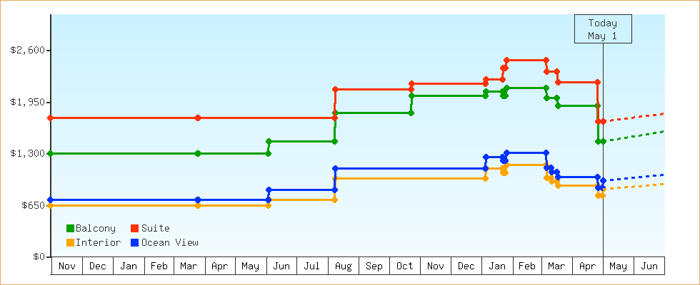Price Graphs