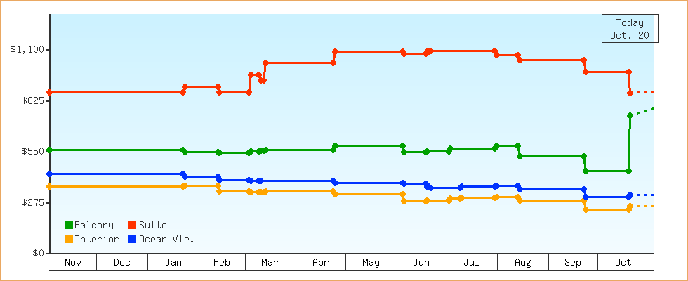 Price Graphs