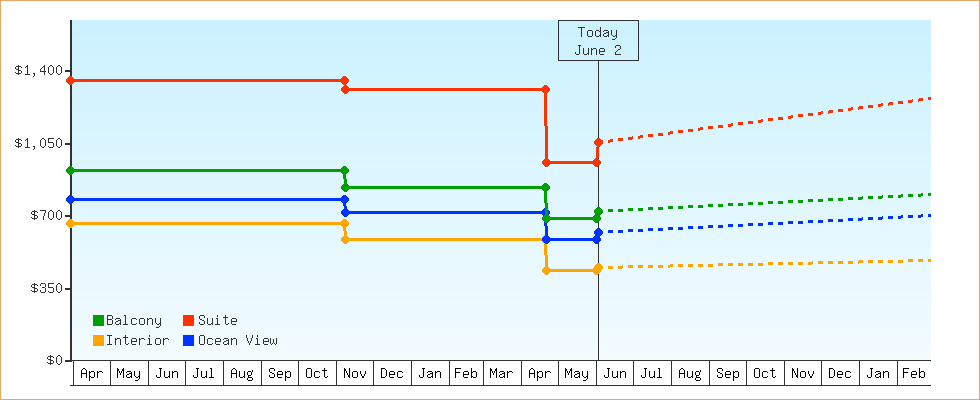 Price Graphs