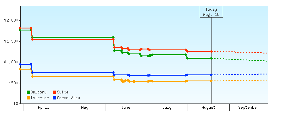 Price Graphs
