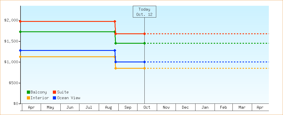 Price Graphs