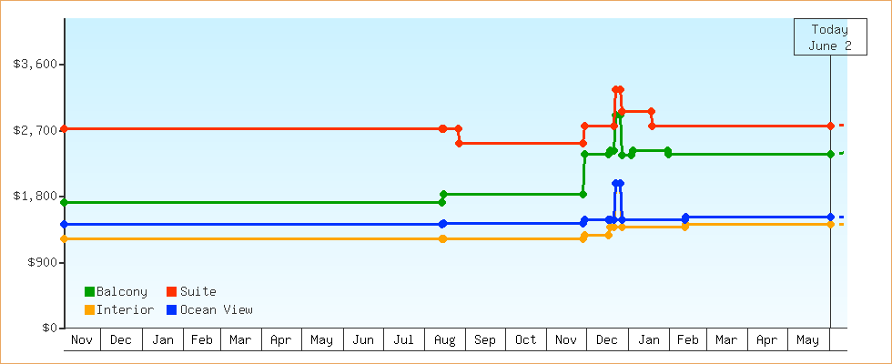 Price Graphs