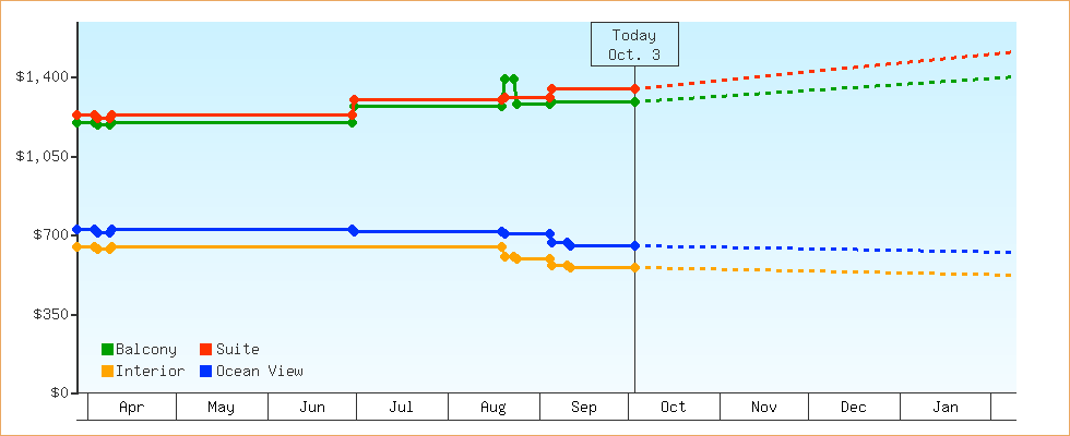Price Graphs
