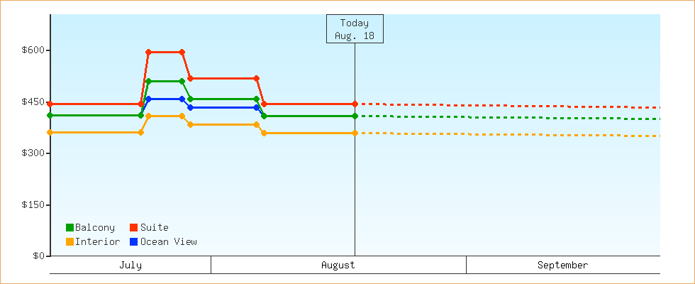 Price Graphs