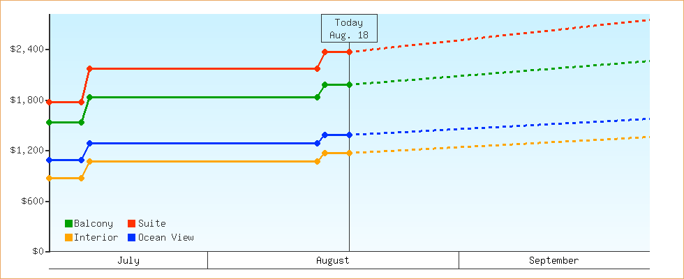 Price Graphs