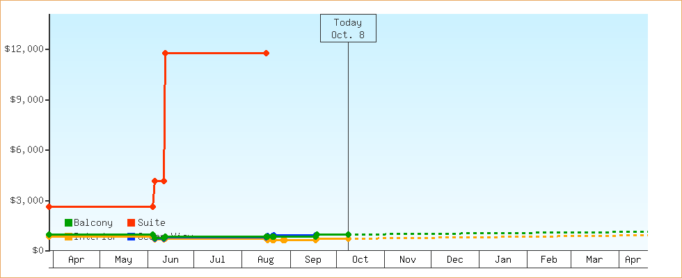 Price Graphs