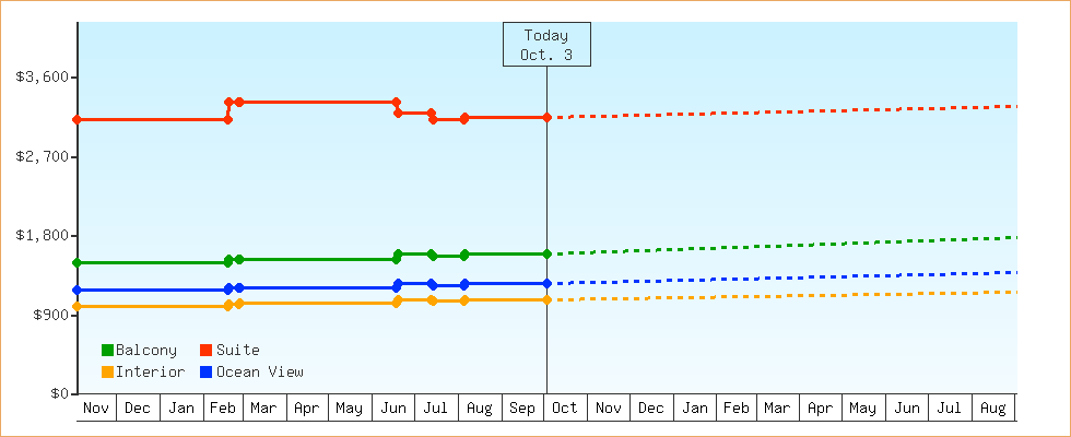 Price Graphs