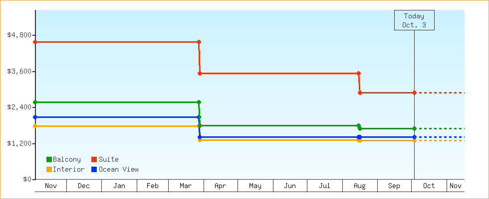 Price Graphs