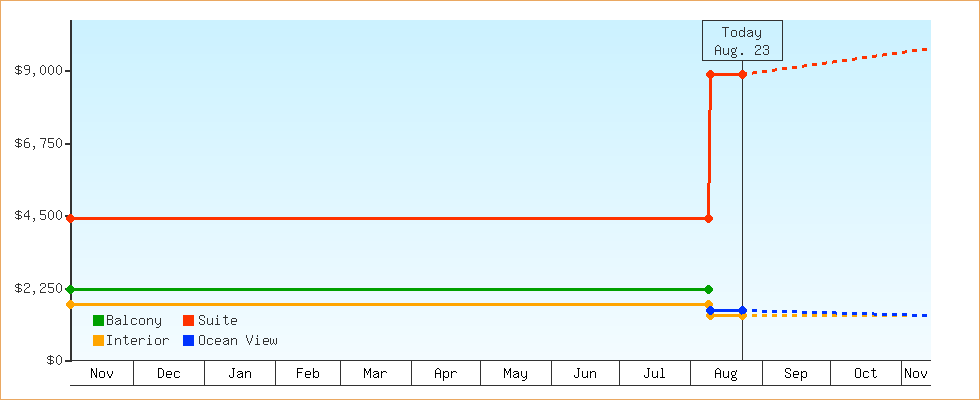 Price Graphs