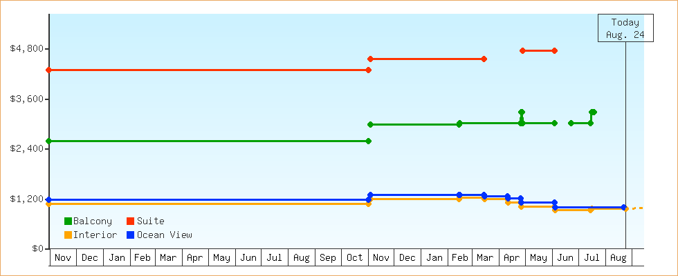 Price Graphs