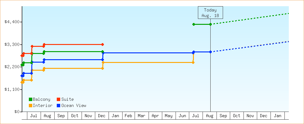 Price Graphs