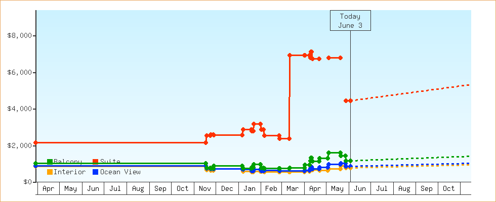 Price Graphs