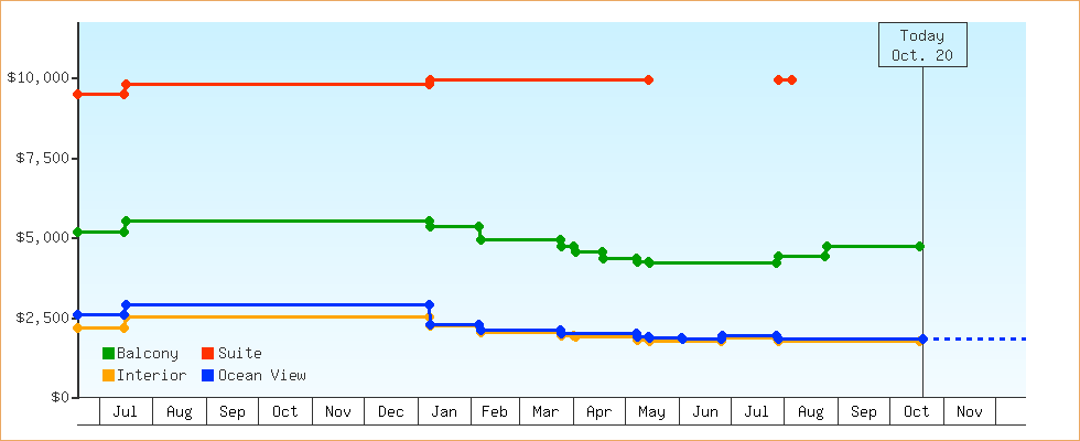 Price Graphs