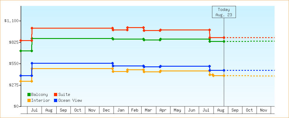 Price Graphs
