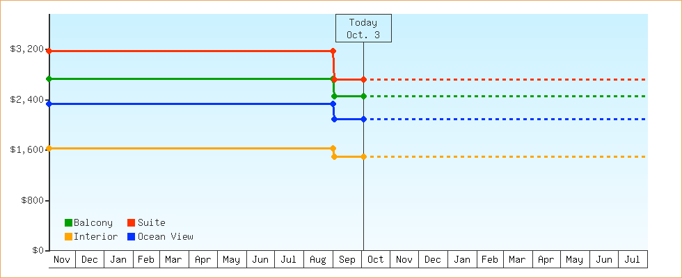 Price Graphs