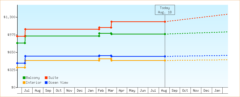Price Graphs