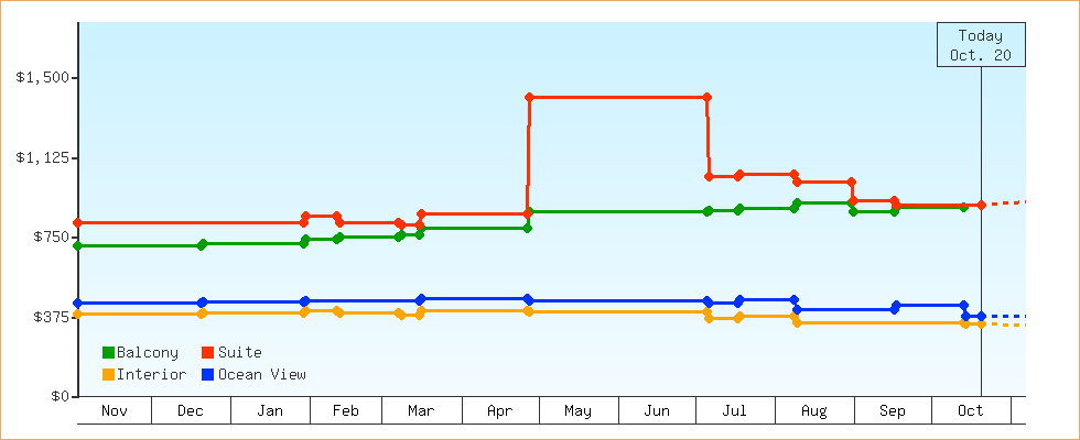 Price Graphs