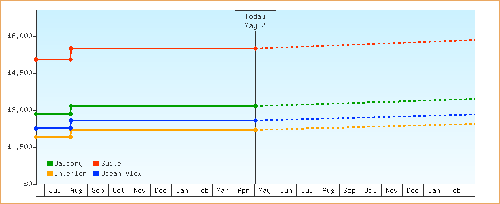Price Graphs