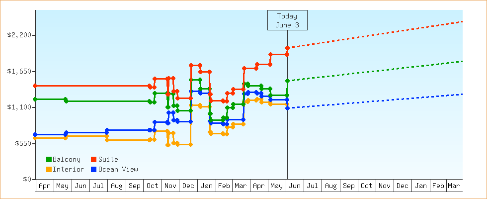 Price Graphs