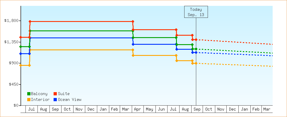 Price Graphs