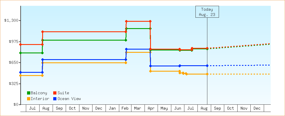 Price Graphs