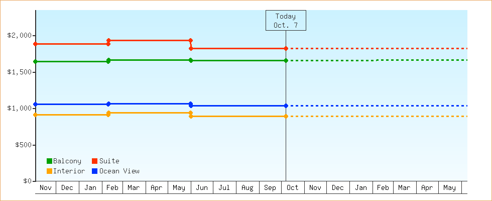 Price Graphs