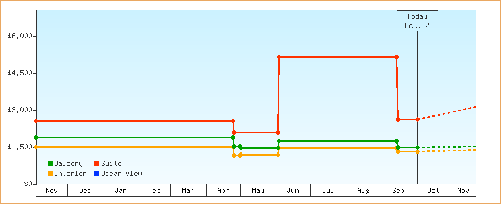 Price Graphs