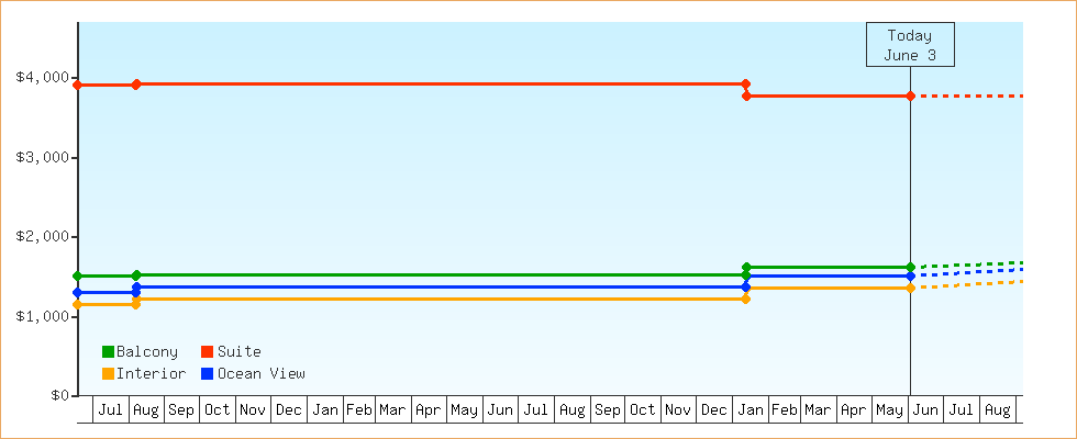 Price Graphs