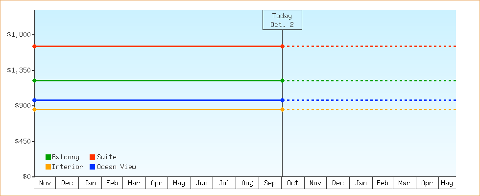 Price Graphs