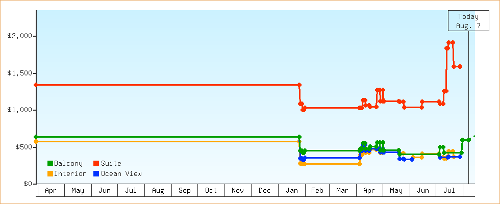 Price Graphs