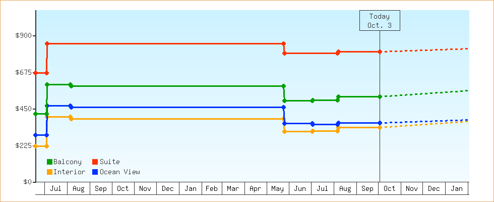 Price Graphs