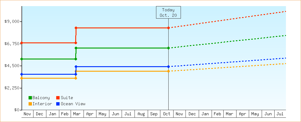 Price Graphs