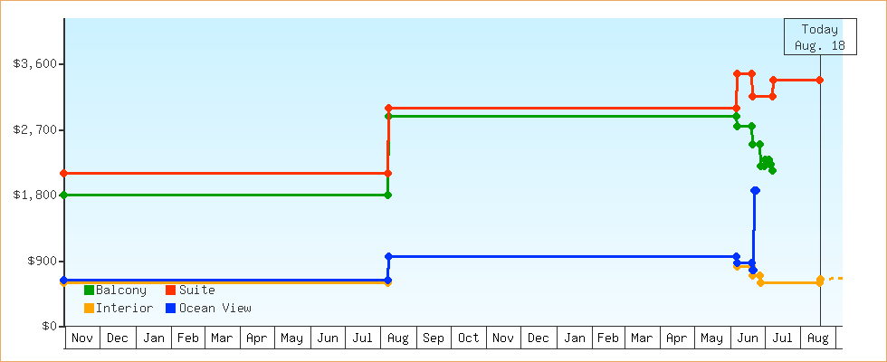 Price Graphs