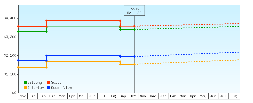 Price Graphs