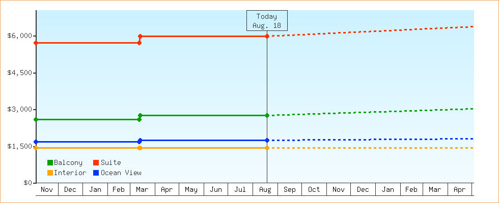 Price Graphs