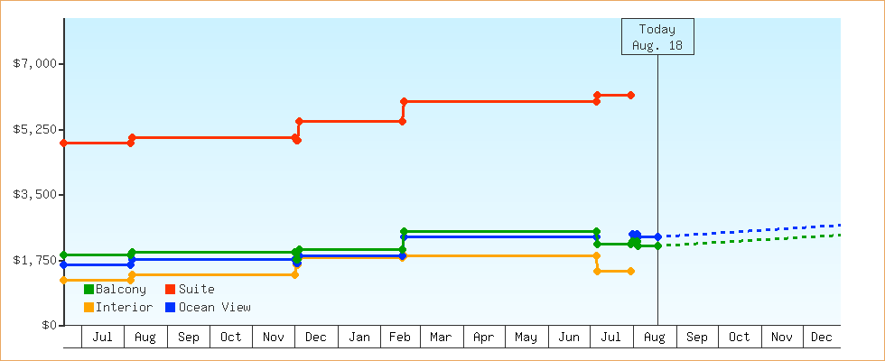 Price Graphs