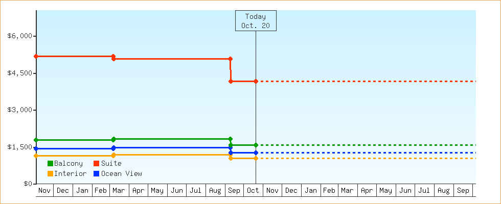 Price Graphs