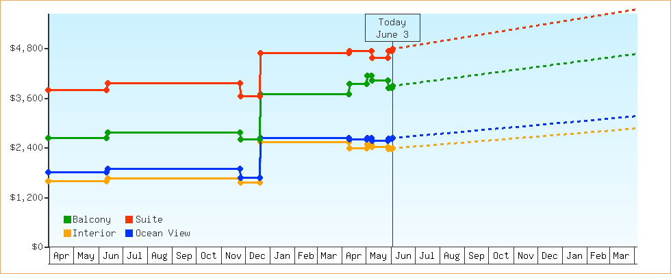 Price Graphs